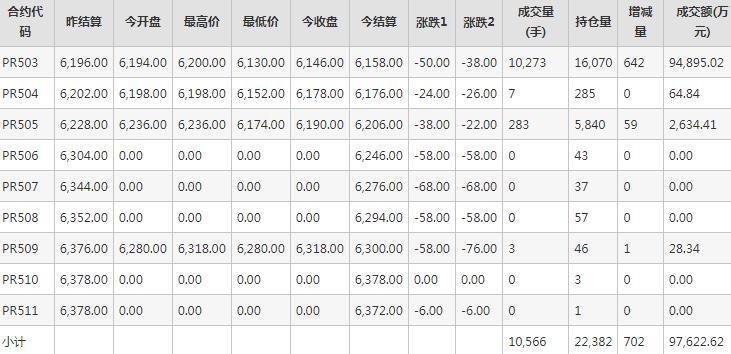 瓶片PR期货每日行情表--郑州商品交易所(11.26)