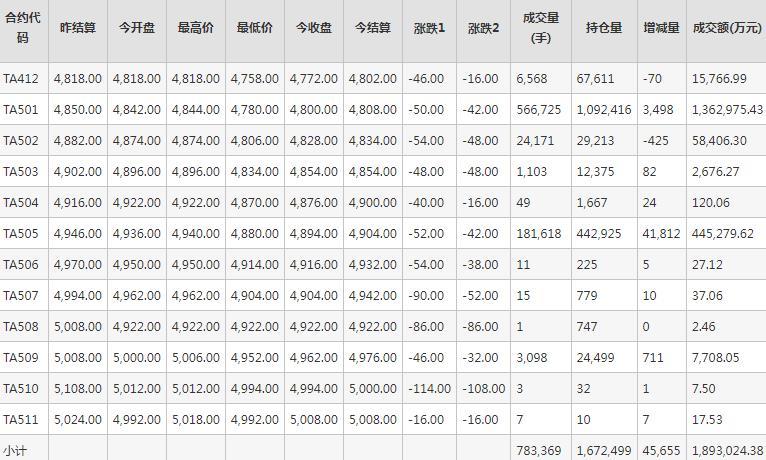 PTA期货每日行情表--郑州商品交易所(11.26)