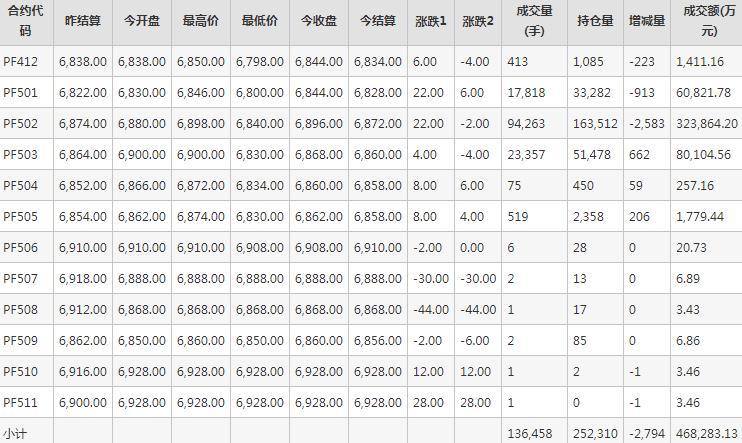 短纤PF期货每日行情表--郑州商品交易所(11.27)