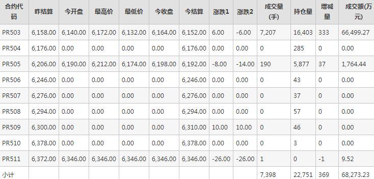 瓶片PR期货每日行情表--郑州商品交易所(11.27)