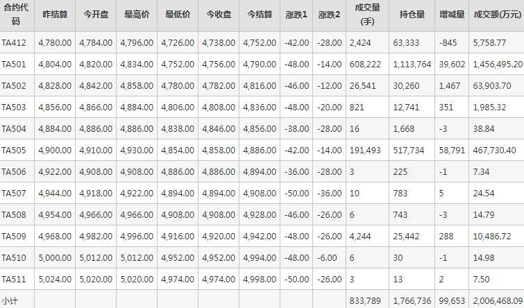 PTA期货每日行情表--郑州商品交易所(11.28)