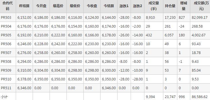 瓶片PR期货每日行情表--郑州商品交易所(11.28)