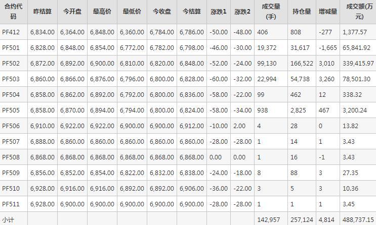 短纤PF期货每日行情表--郑州商品交易所(11.28)