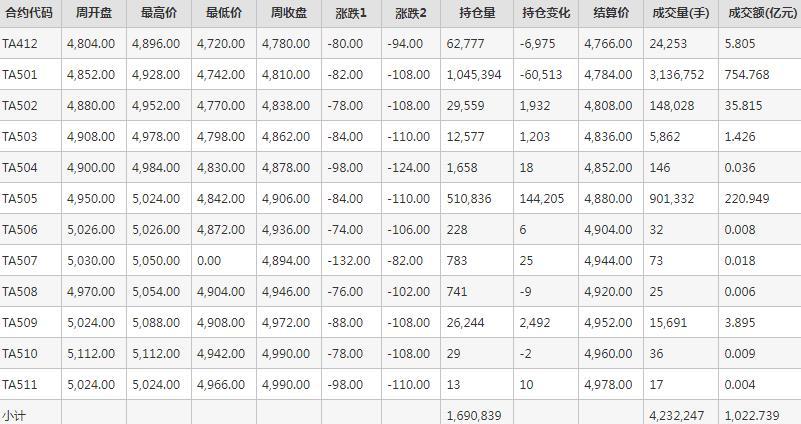 PTA期货每周行情--郑商所(11.25-11.29)