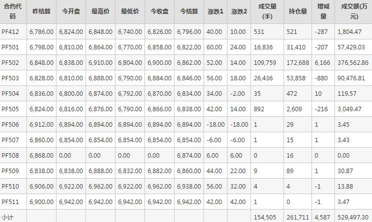 短纤PF期货每日行情表--郑州商品交易所(11.29)