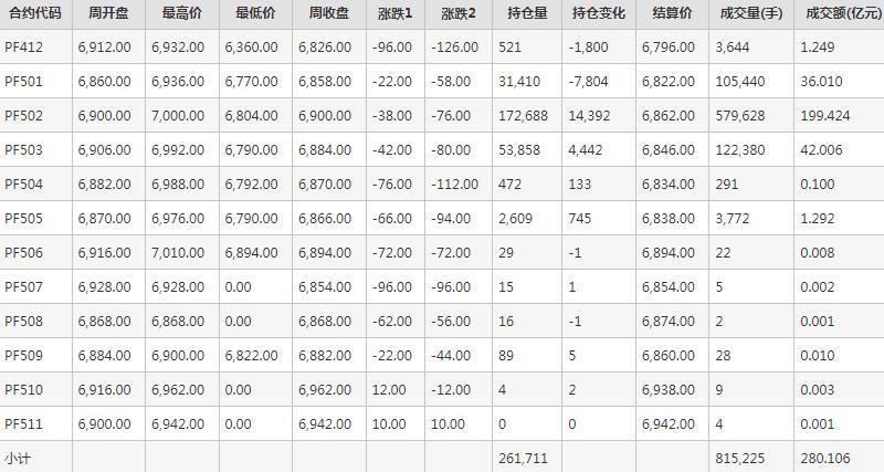 短纤PF期货每周行情--郑商所(11.25-11.29)