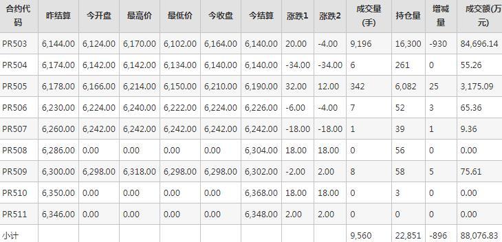 瓶片PR期货每日行情表--郑州商品交易所(11.29)