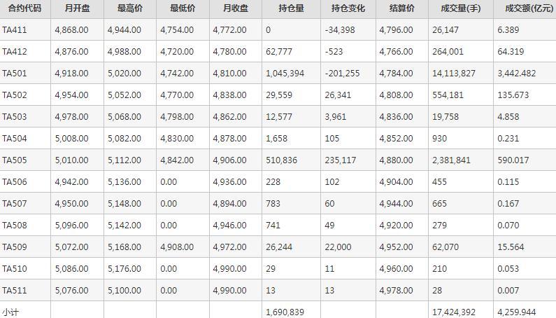 PTA期货每月行情--郑州商品交易所(202411)