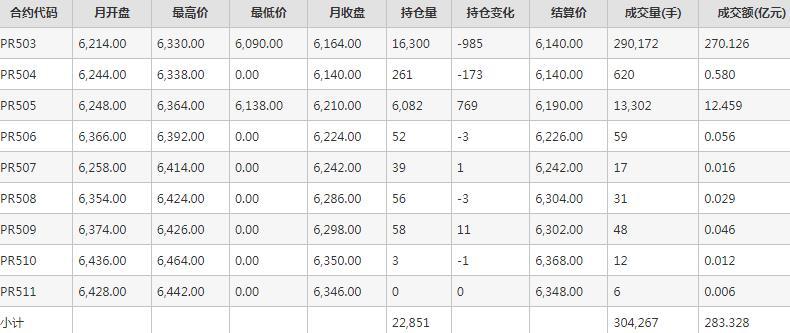 瓶片PR期货每月行情--郑州商品交易所(202411)