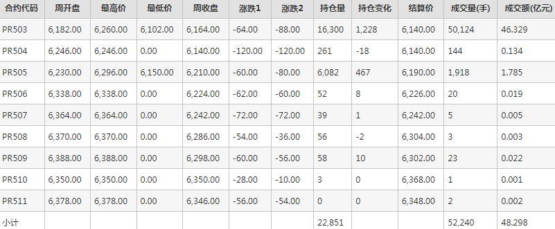 瓶片PR期货每周行情--郑商所(11.25-11.29)