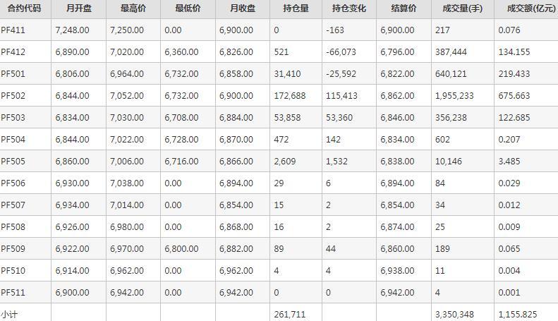 短纤PF期货每月行情--郑州商品交易所(202411)