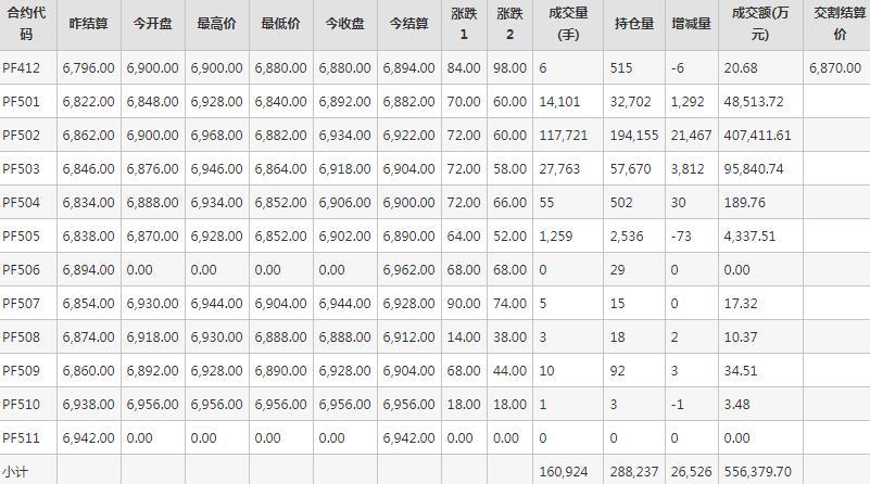 短纤PF期货每日行情表--郑州商品交易所(12.2)