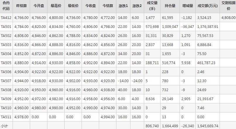 PTA期货每日行情表--郑州商品交易所(12.2)