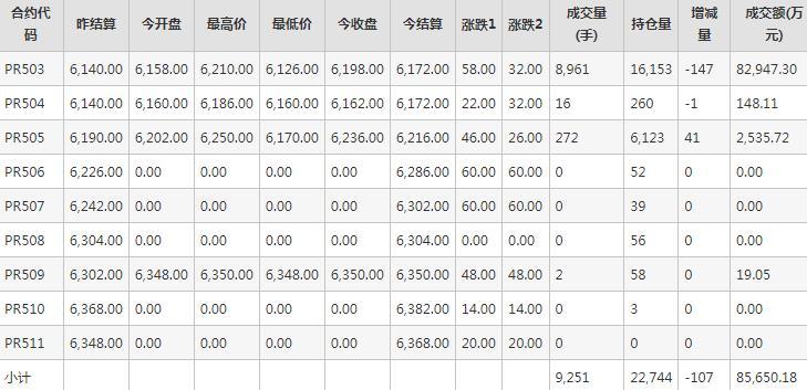 瓶片PR期货每日行情表--郑州商品交易所(12.2)