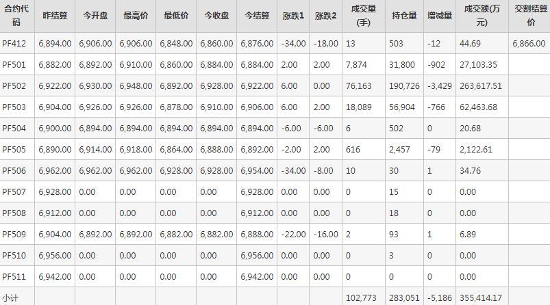 短纤PF期货每日行情表--郑州商品交易所(12.3)