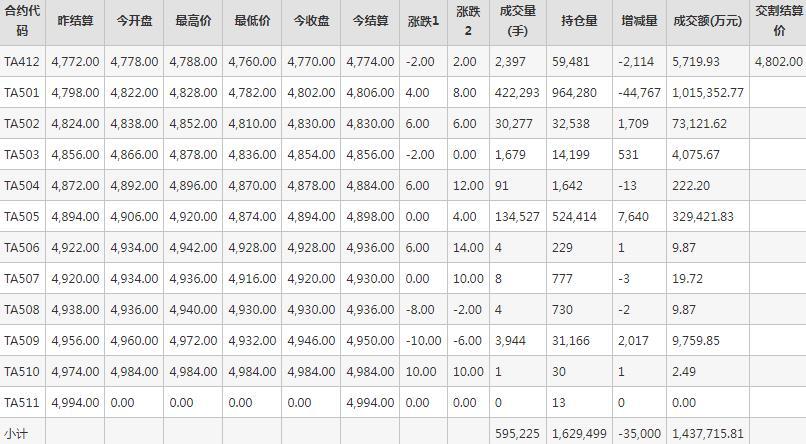 PTA期货每日行情表--郑州商品交易所(12.3)