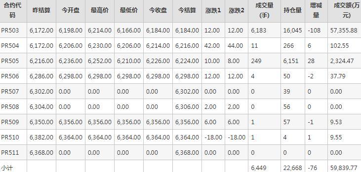 瓶片PR期货每日行情表--郑州商品交易所(12.3)