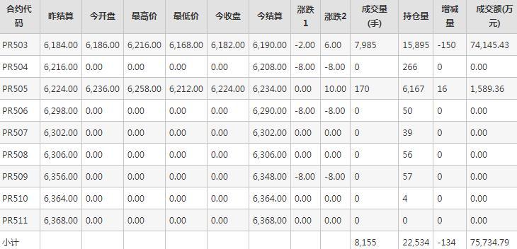 瓶片PR期货每日行情表--郑州商品交易所(12.4)