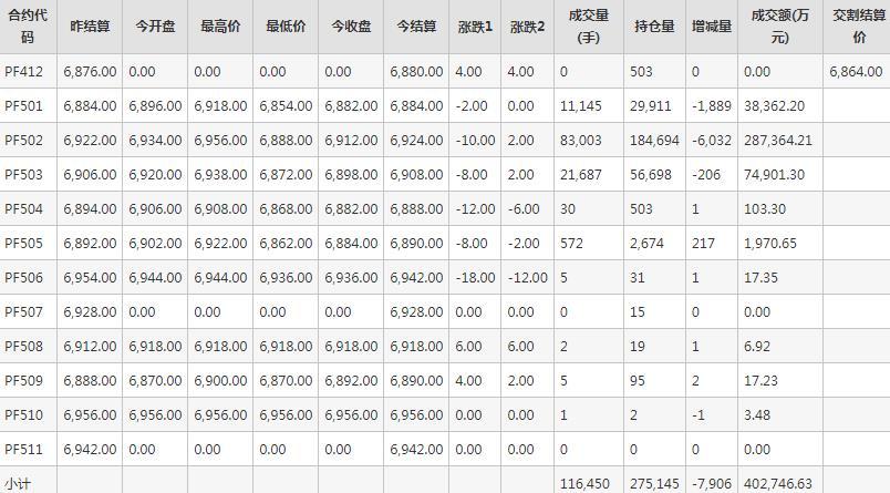 短纤PF期货每日行情表--郑州商品交易所(12.4)