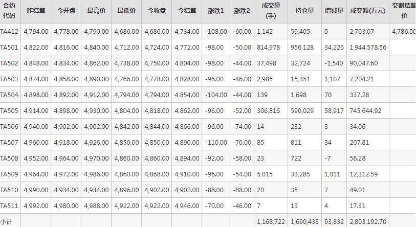 PTA期货每日行情表--郑州商品交易所(12.5)