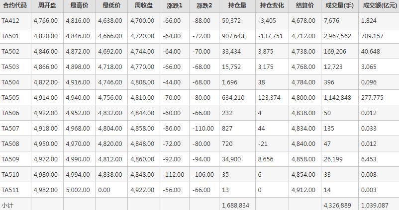 PTA期货每周行情--郑商所(12.2-12.6)