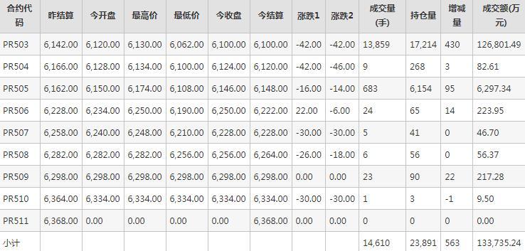 瓶片PR期货每日行情表--郑州商品交易所(12.6)