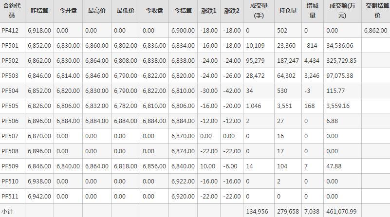 短纤PF期货每日行情表--郑州商品交易所(12.6)