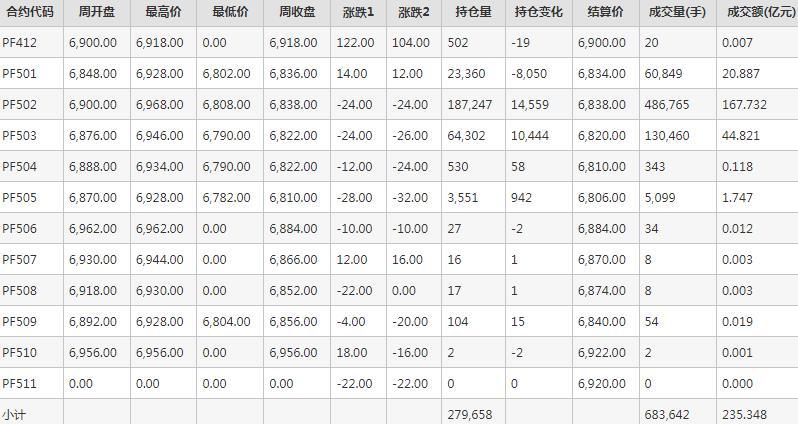 短纤PF期货每周行情--郑商所(12.2-12.6)