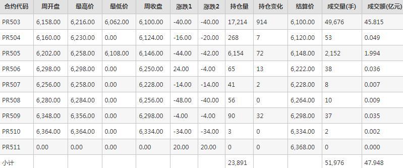 瓶片PR期货每周行情--郑商所(12.2-12.6)