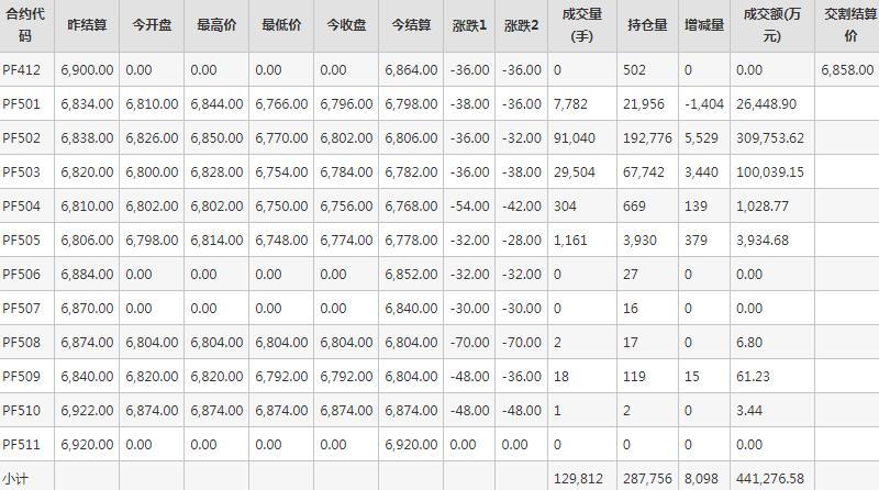 短纤PF期货每日行情表--郑州商品交易所(12.9)