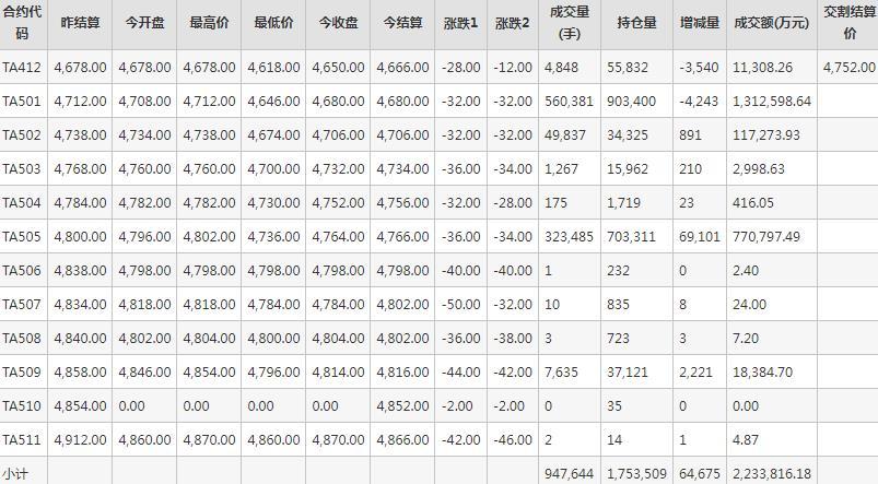 PTA期货每日行情表--郑州商品交易所(12.9)