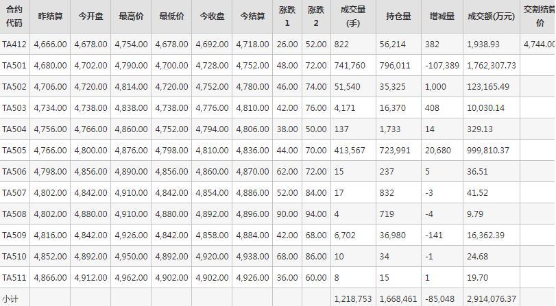 PTA期货每日行情表--郑州商品交易所(12.10)