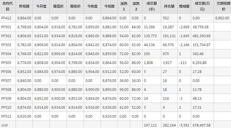 短纤PF期货每日行情表--郑州商品交易所(12.10)