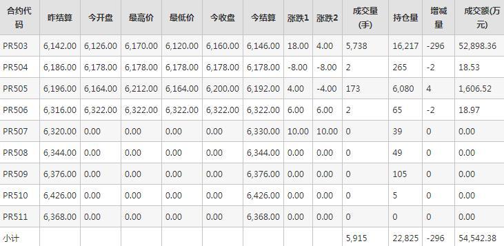 瓶片PR期货每日行情表--郑州商品交易所(12.11)