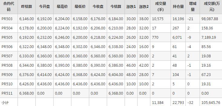 瓶片PR期货每日行情表--郑州商品交易所(12.12)