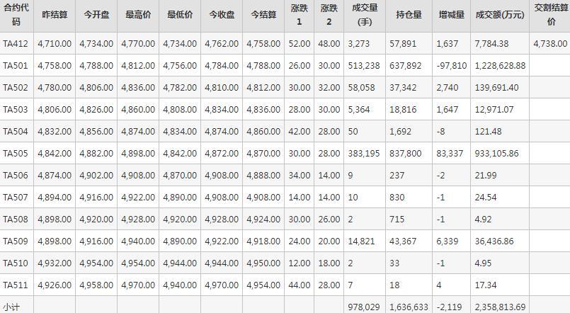 PTA期貨每日行情表--鄭州商品交易所(12.12)