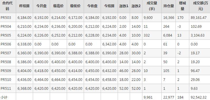 瓶片PR期货每日行情表--郑州商品交易所(12.13)