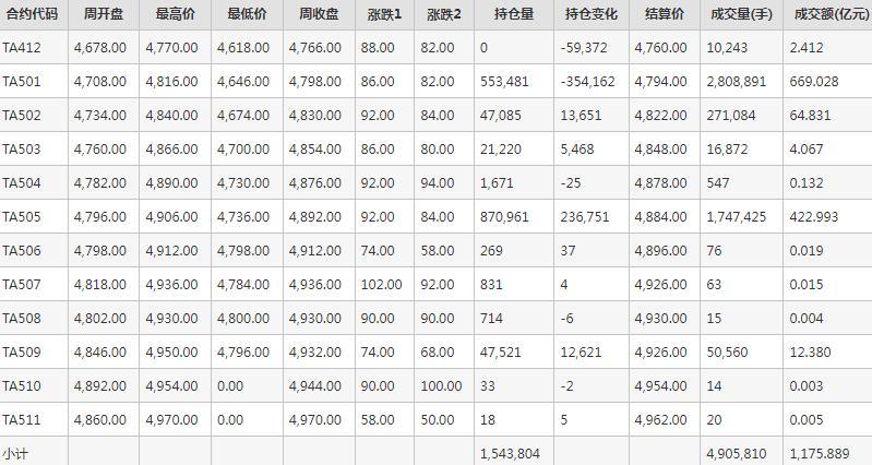 PTA期货每周行情--郑商所(12.9-12.13)