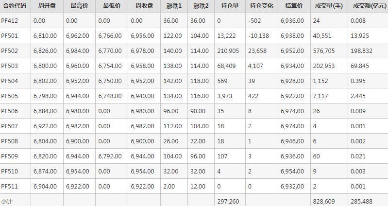 短纤PF期货每周行情--郑商所(12.9-12.13)