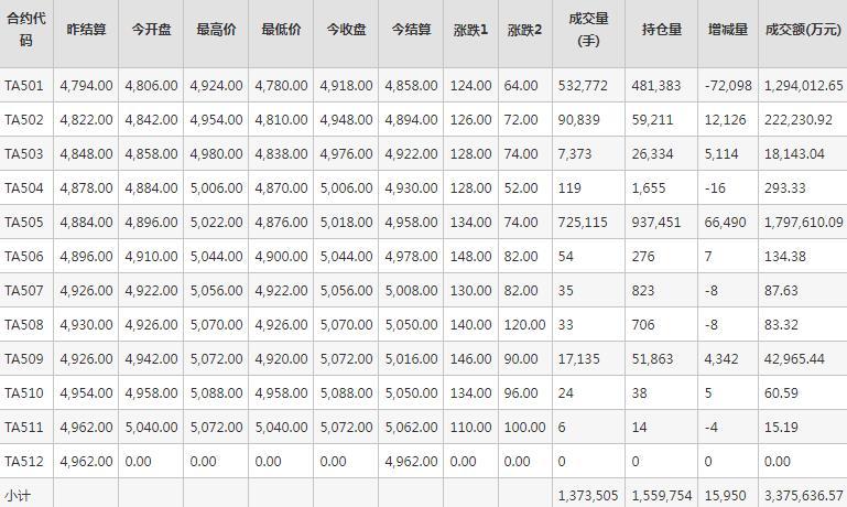 PTA期货每日行情表--郑州商品交易所(12.16)