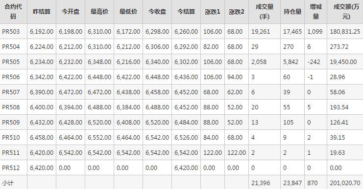 瓶片PR期货每日行情表--郑州商品交易所(12.16)