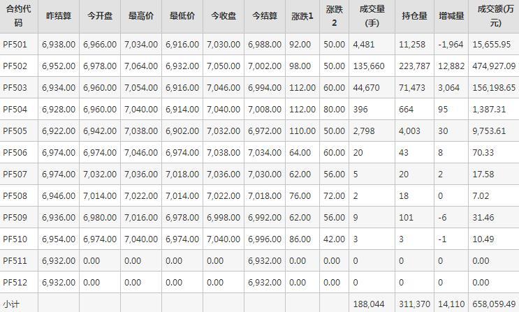 短纤PF期货每日行情表--郑州商品交易所(12.16)