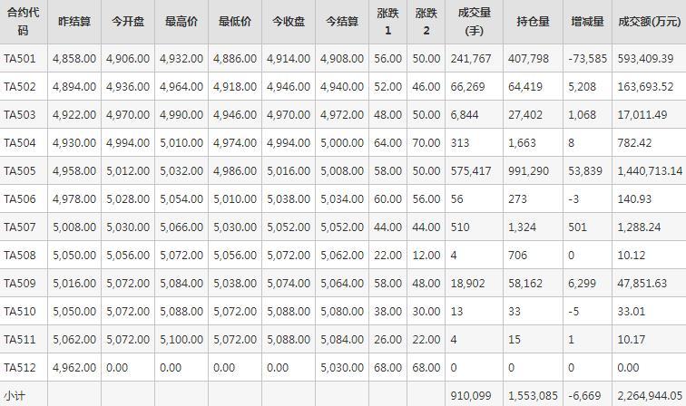 PTA期货每日行情表--郑州商品交易所(12.17)