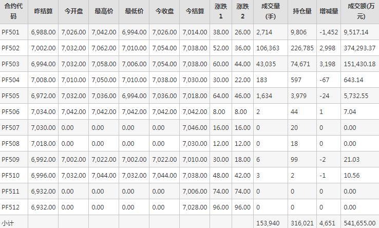 短纤PF期货每日行情表--郑州商品交易所(12.17)