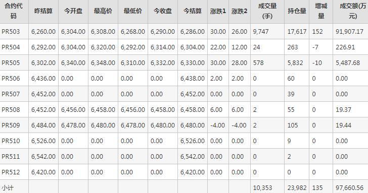 瓶片PR期货每日行情表--郑州商品交易所(12.17)