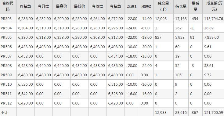 瓶片PR期货每日行情表--郑州商品交易所(12.18)