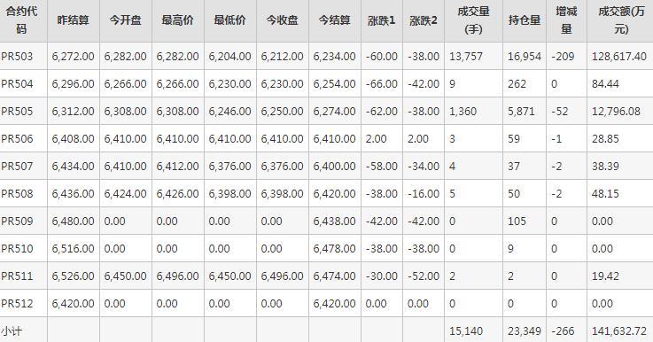 瓶片PR期货每日行情表--郑州商品交易所(12.19)