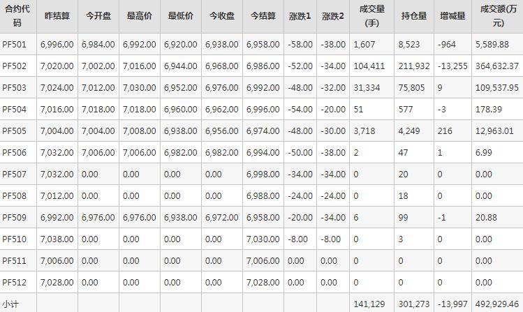 短纤PF期货每日行情表--郑州商品交易所(12.19)