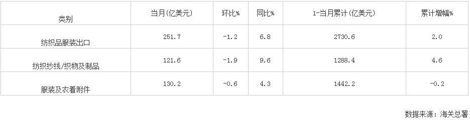 2024年11月我国纺织品服装出口金额统计