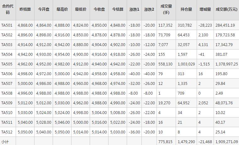 PTA期货每日行情表--郑州商品交易所(12.20)